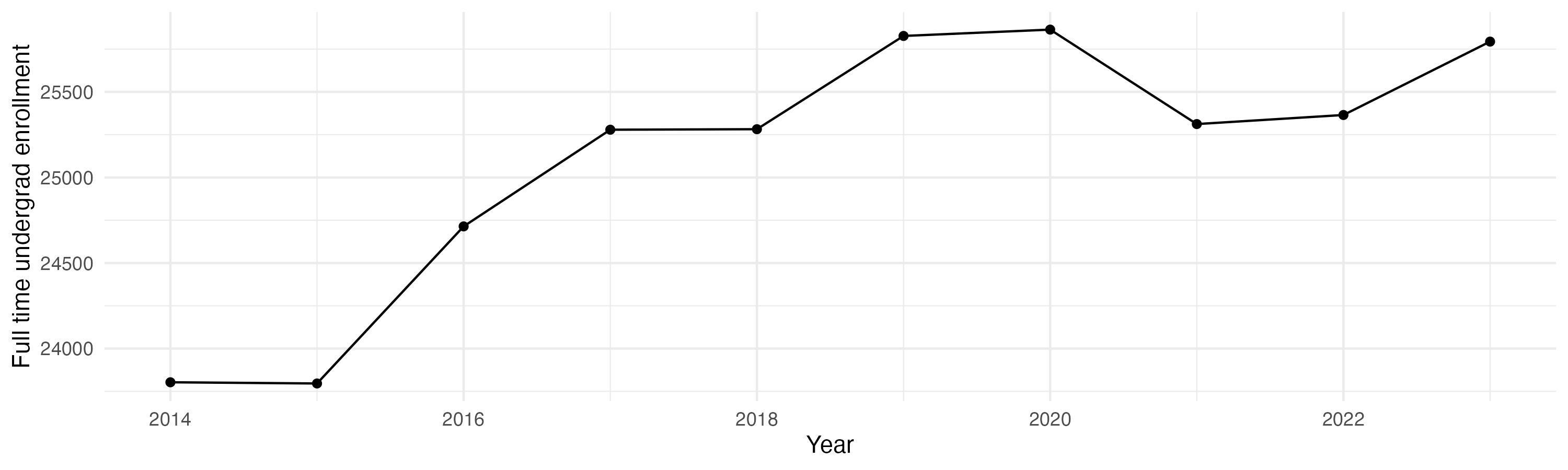 Line plot showing the the full time undergraduate enrollment over time