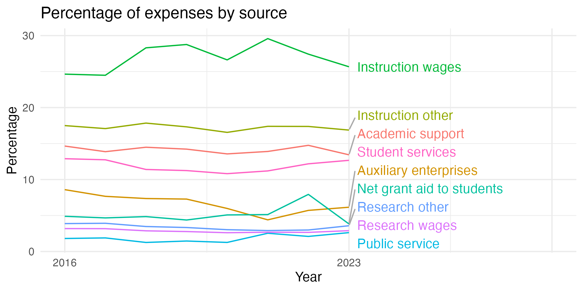 Line plot showing expenses by category over time.