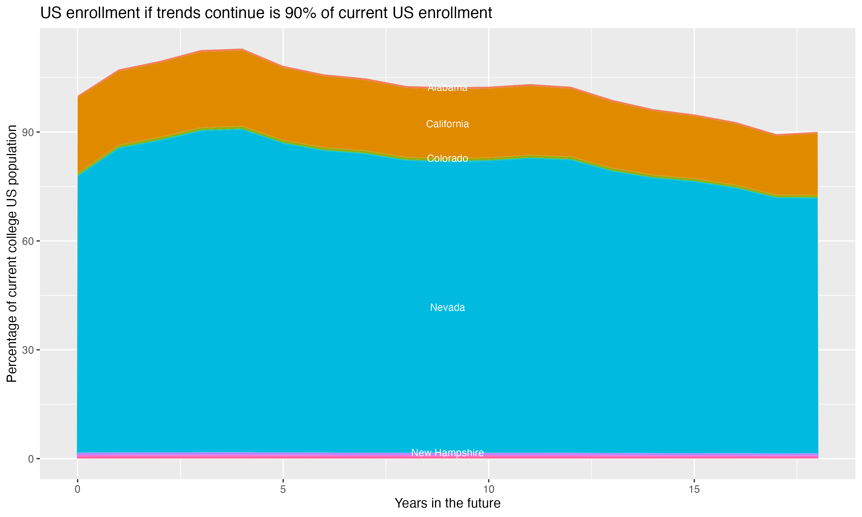 Stacked area plot showing trends if enrollment of 18 year olds per state stay constant; it will be 90percent of the current population.