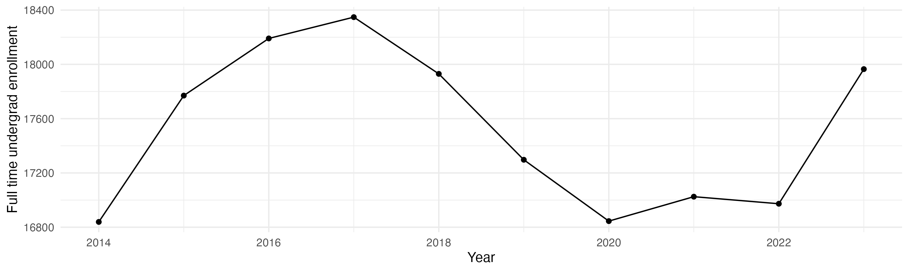 Line plot showing the the full time undergraduate enrollment over time