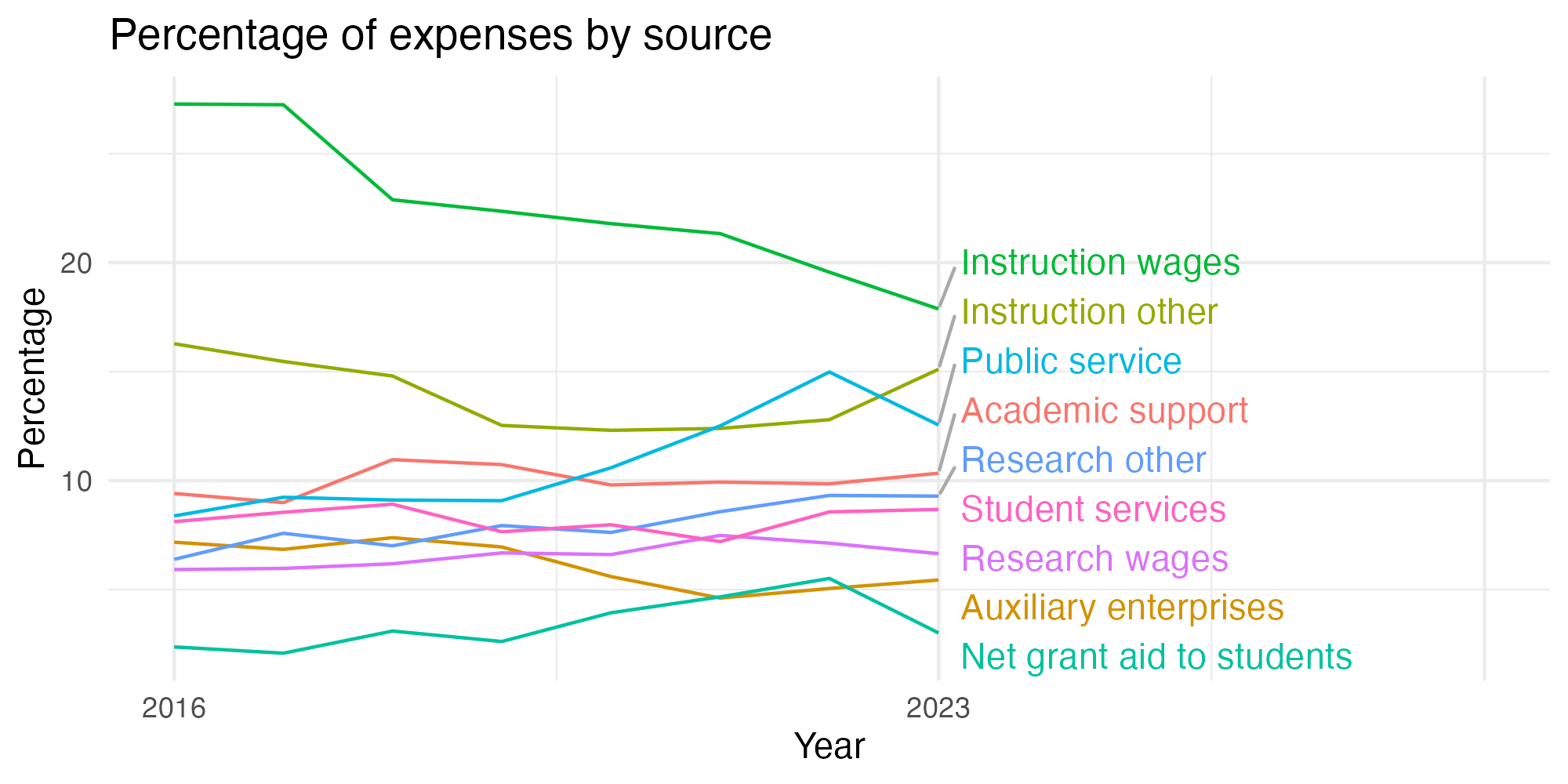 Line plot showing expenses by category over time.