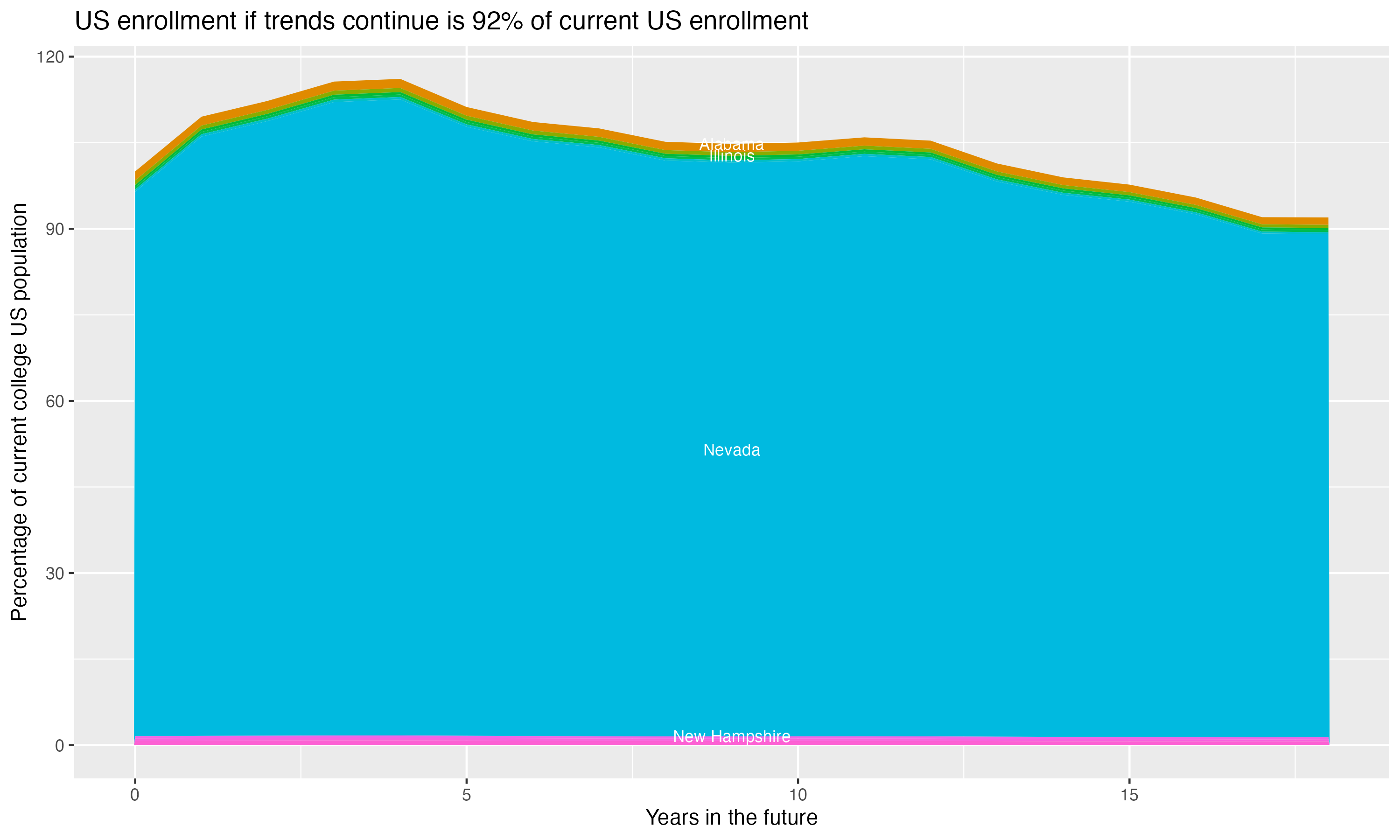 Stacked area plot showing trends if enrollment of 18 year olds per state stay constant; it will be 92percent of the current population.