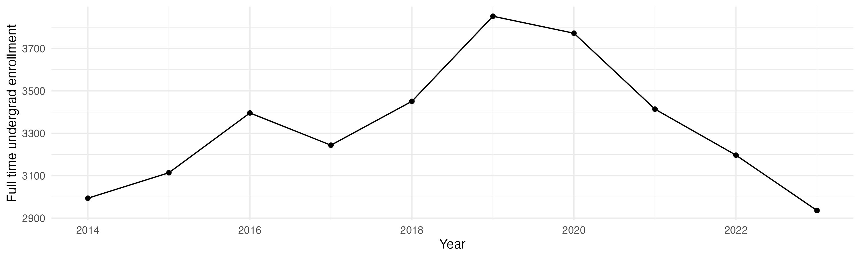 Line plot showing the the full time undergraduate enrollment over time
