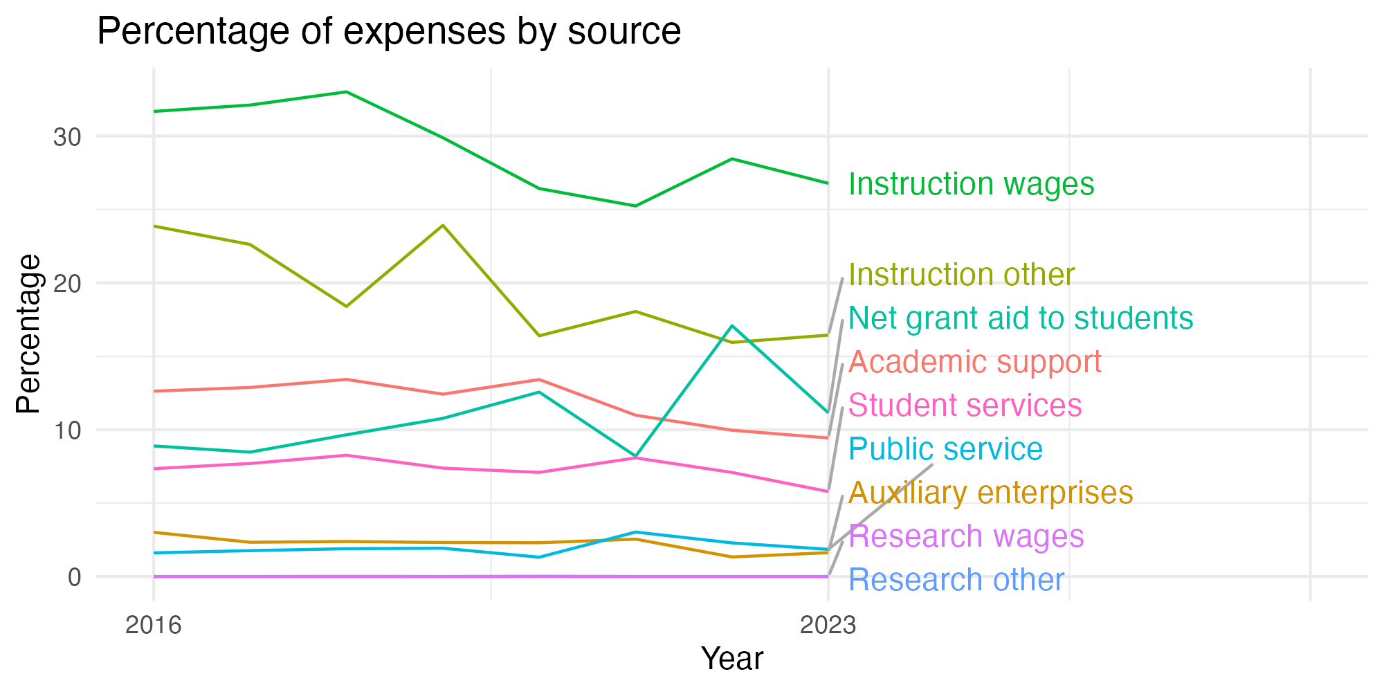 Line plot showing expenses by category over time.