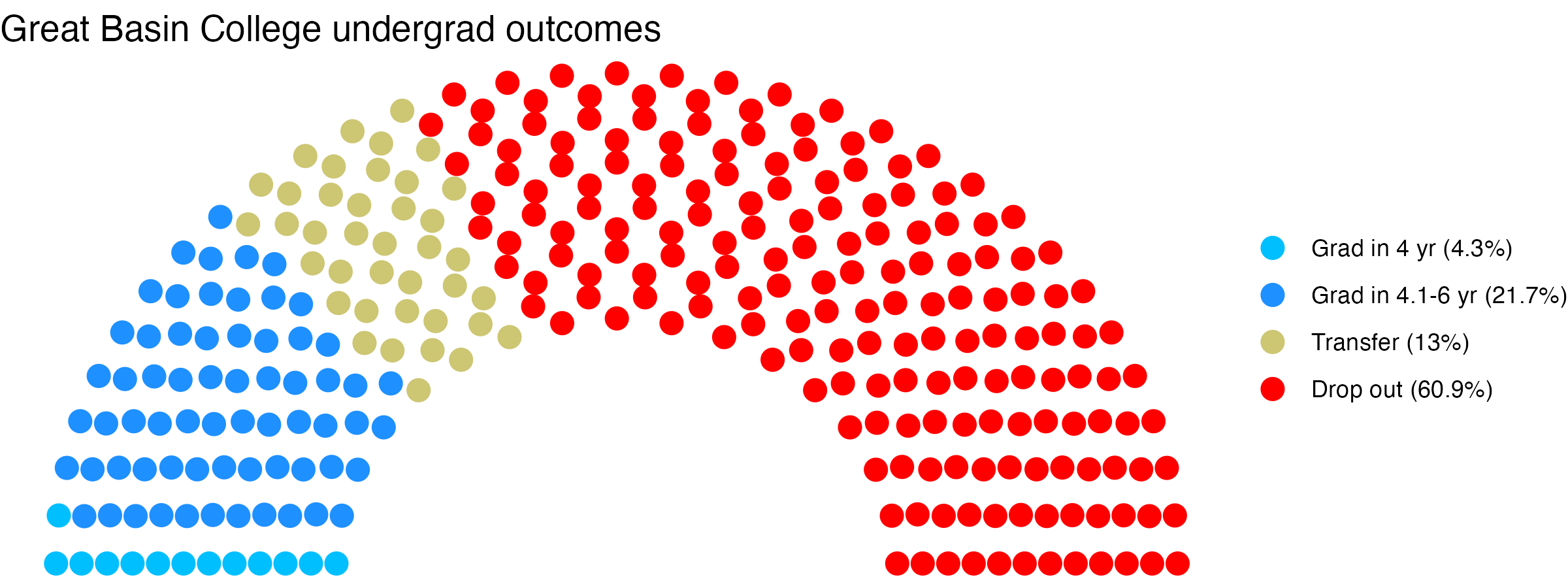 Parliament plot showing the outcomes for full time undergraduates