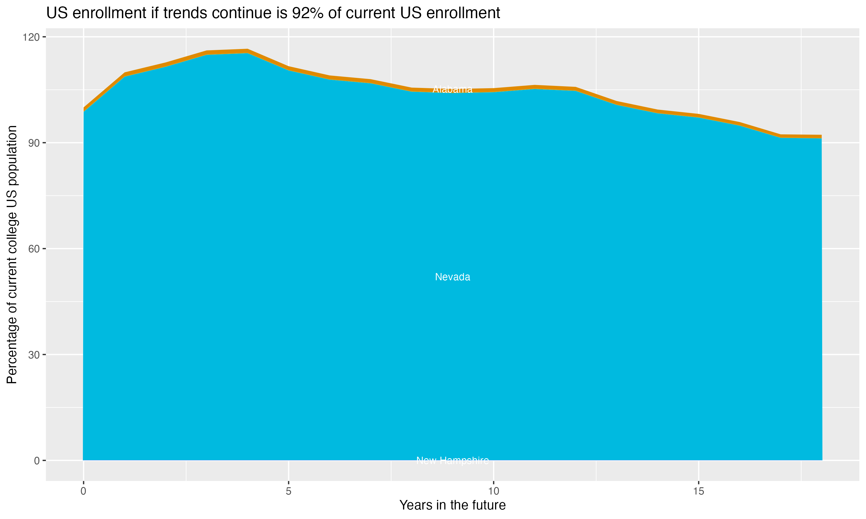 Stacked area plot showing trends if enrollment of 18 year olds per state stay constant; it will be 92percent of the current population.