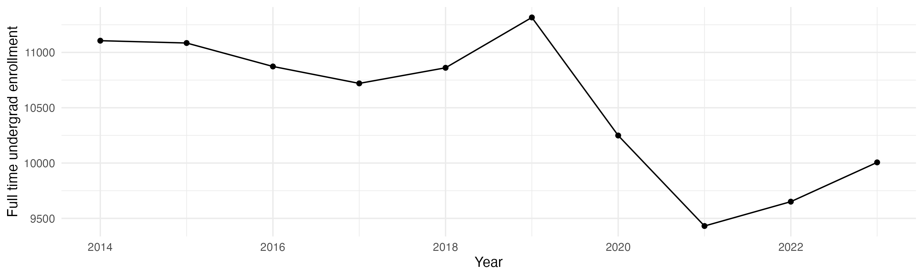 Line plot showing the the full time undergraduate enrollment over time