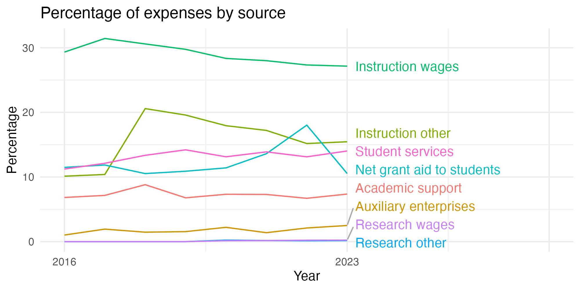 Line plot showing expenses by category over time.