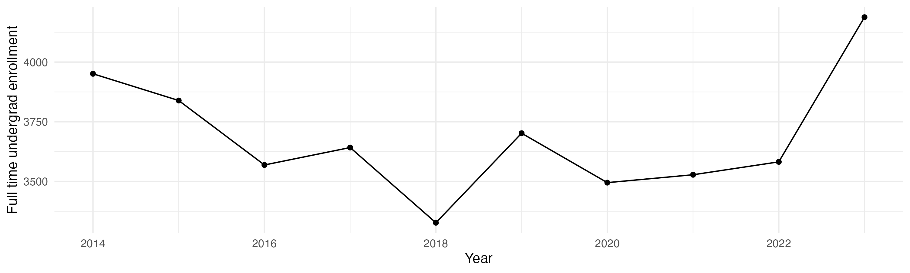 Line plot showing the the full time undergraduate enrollment over time