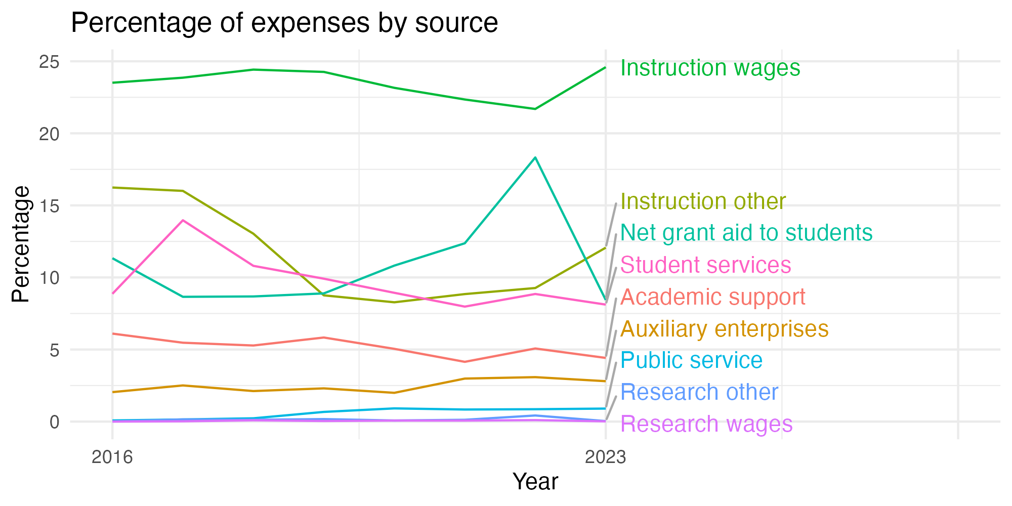 Line plot showing expenses by category over time.