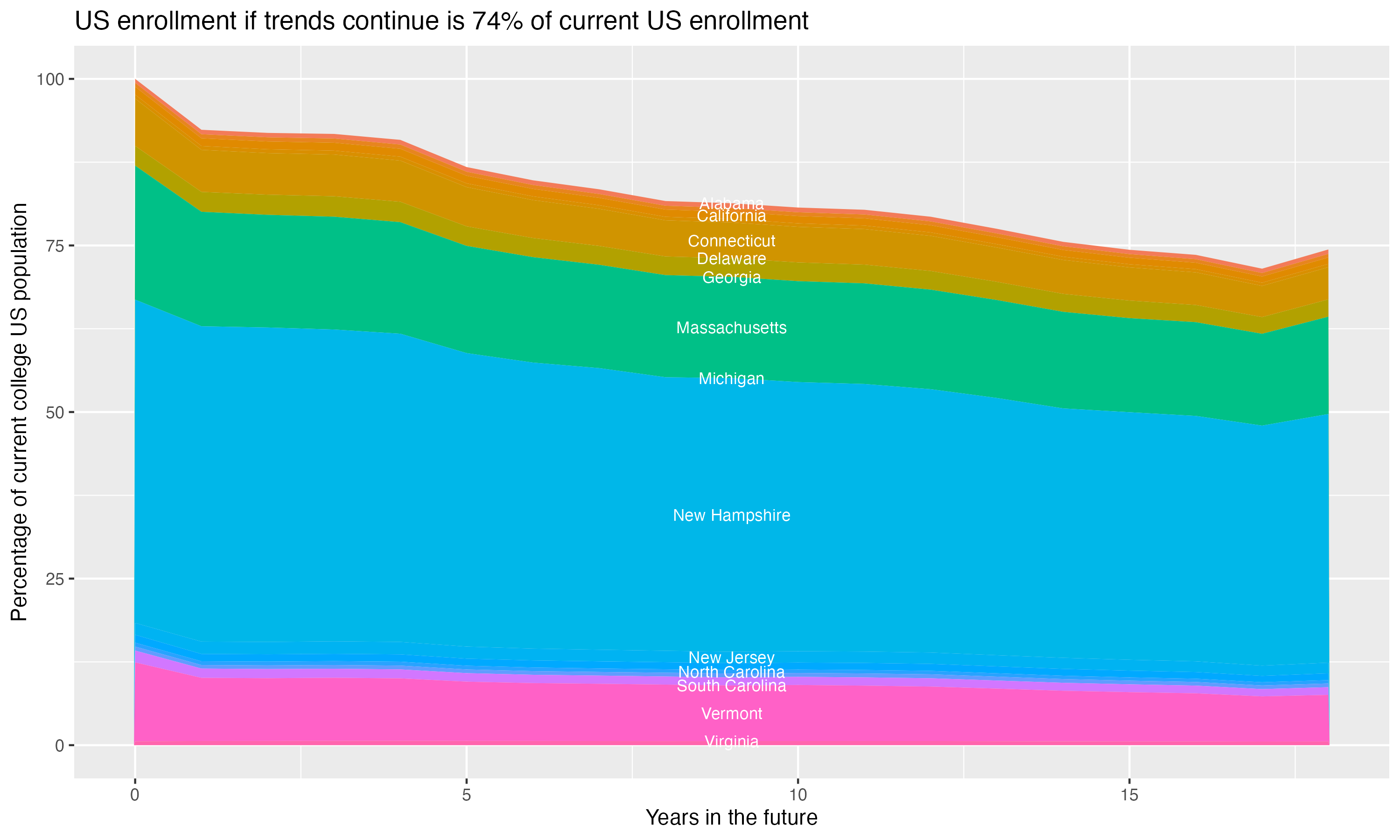 Stacked area plot showing trends if enrollment of 18 year olds per state stay constant; it will be 74percent of the current population.