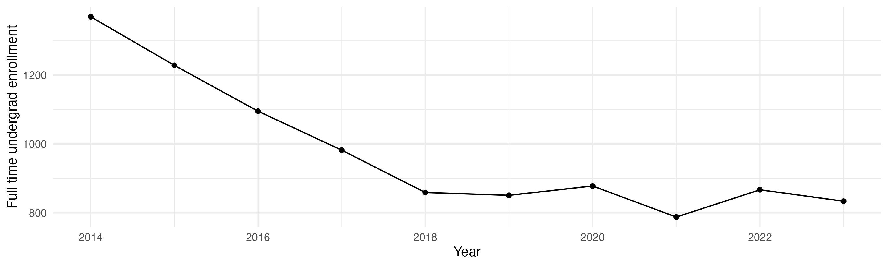 Line plot showing the the full time undergraduate enrollment over time
