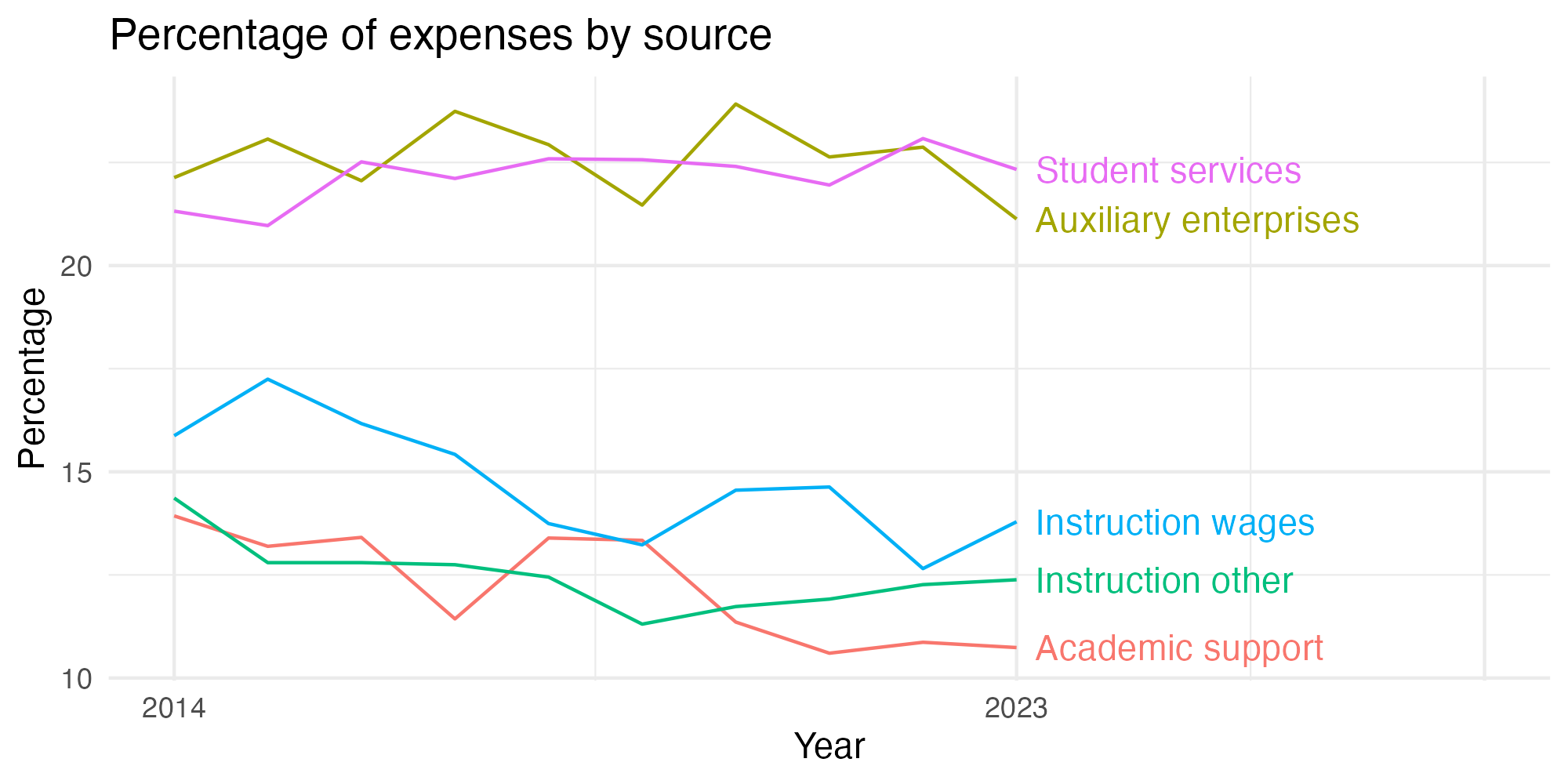 Line plot showing expenses by category over time.