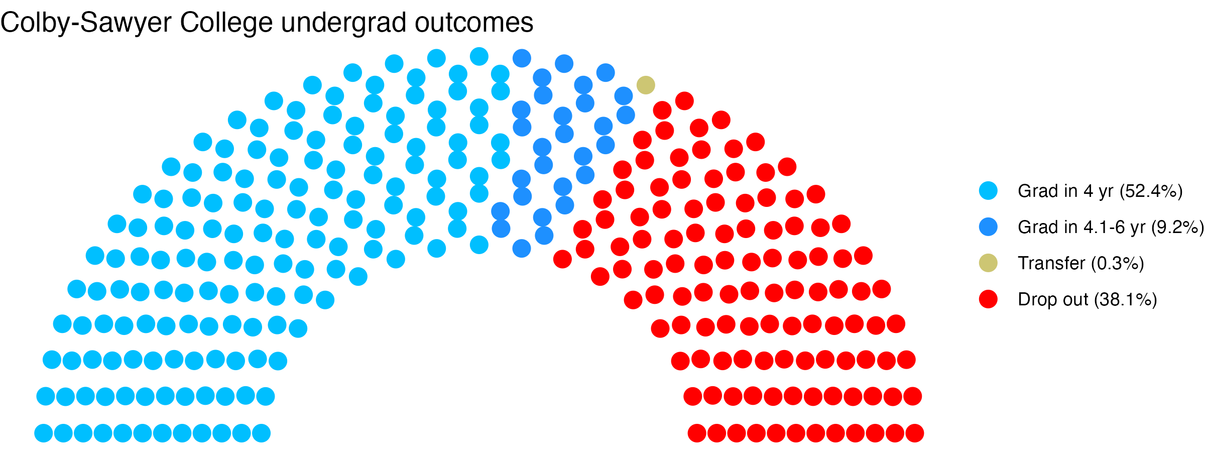 Parliament plot showing the outcomes for full time undergraduates