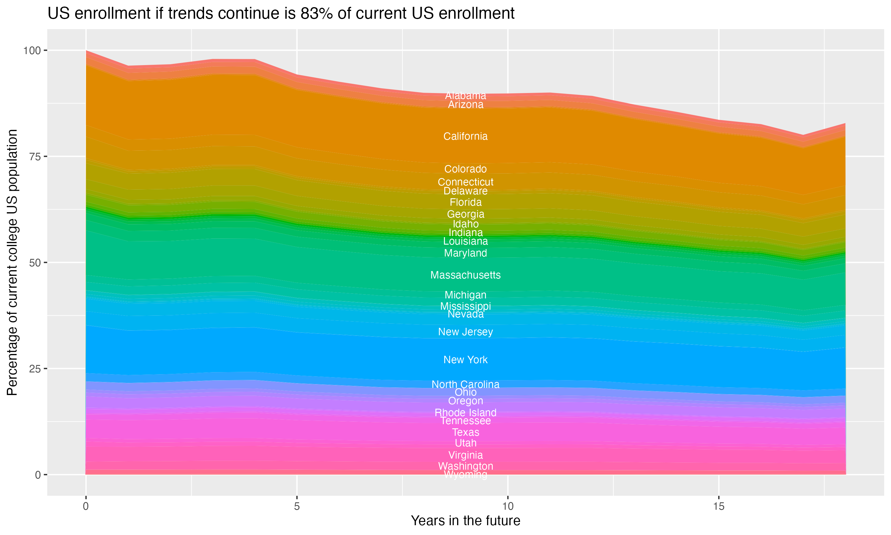 Stacked area plot showing trends if enrollment of 18 year olds per state stay constant; it will be 83percent of the current population.
