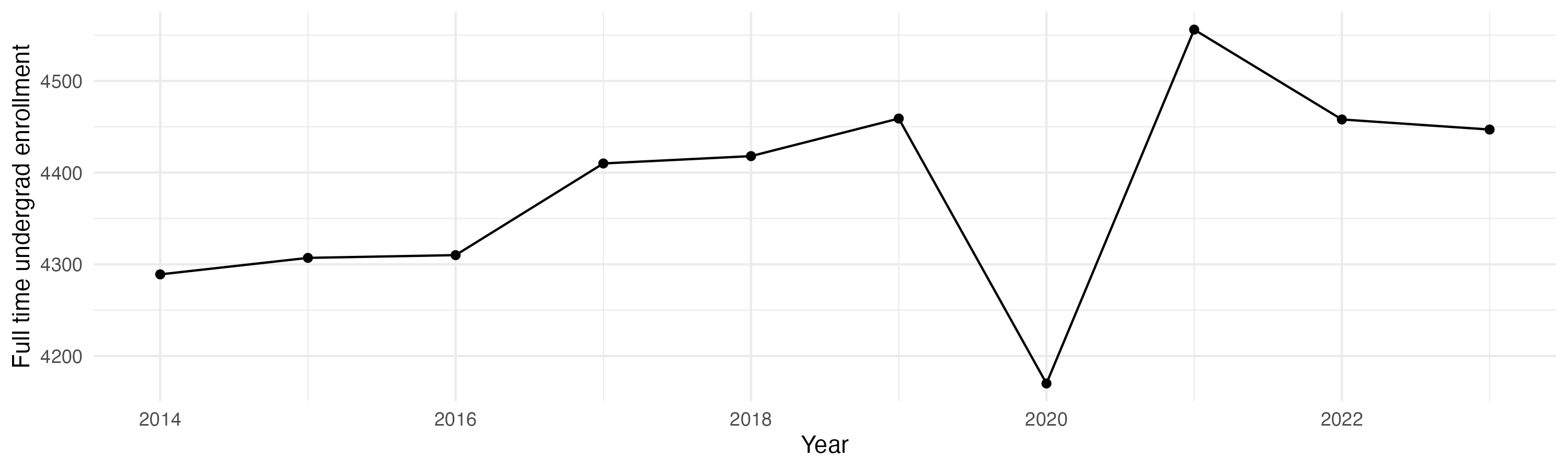 Line plot showing the the full time undergraduate enrollment over time