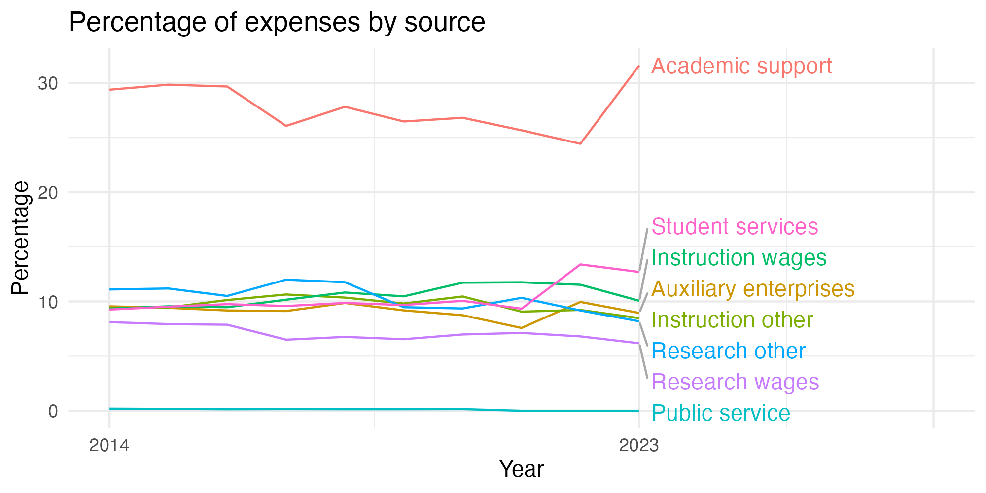Line plot showing expenses by category over time.