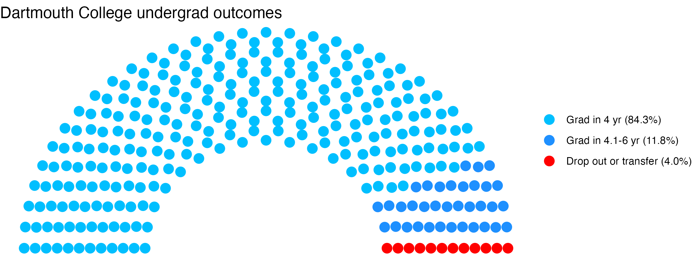 Parliament plot showing the outcomes for full time undergraduates