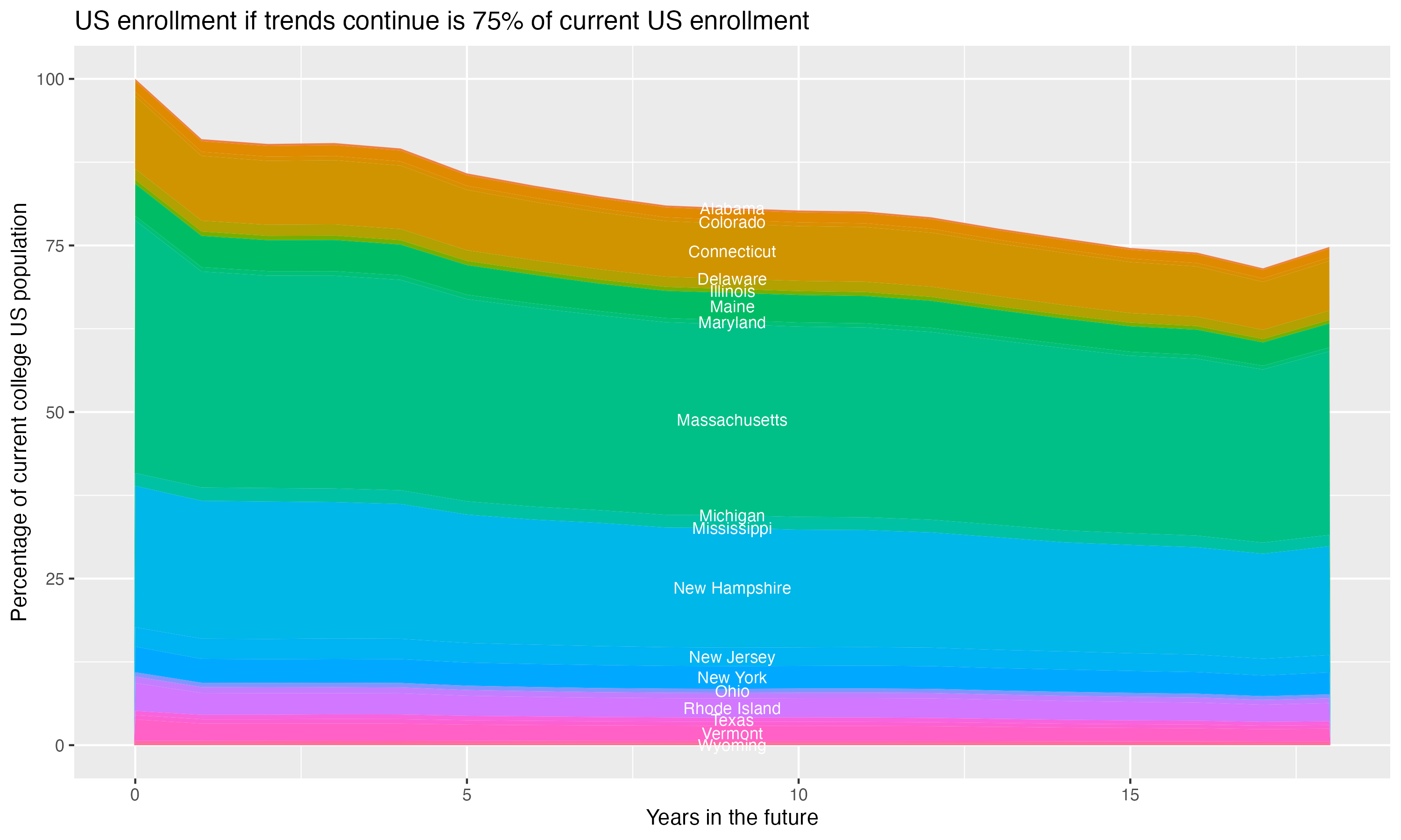 Stacked area plot showing trends if enrollment of 18 year olds per state stay constant; it will be 75percent of the current population.