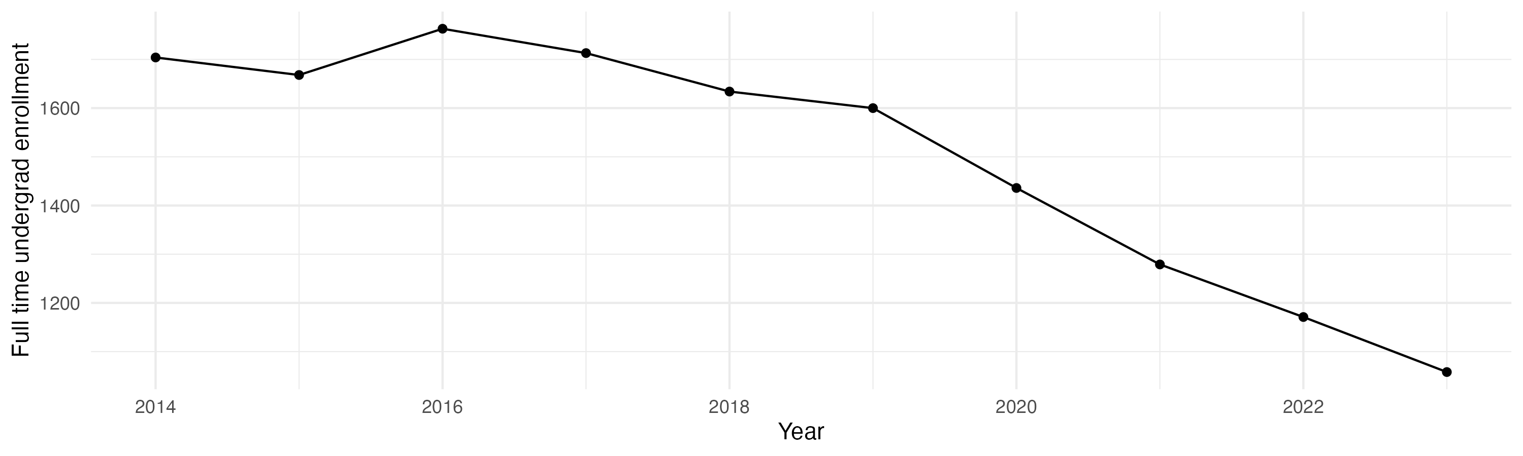 Line plot showing the the full time undergraduate enrollment over time