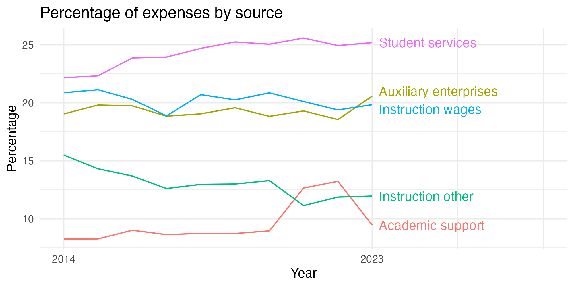 Line plot showing expenses by category over time.