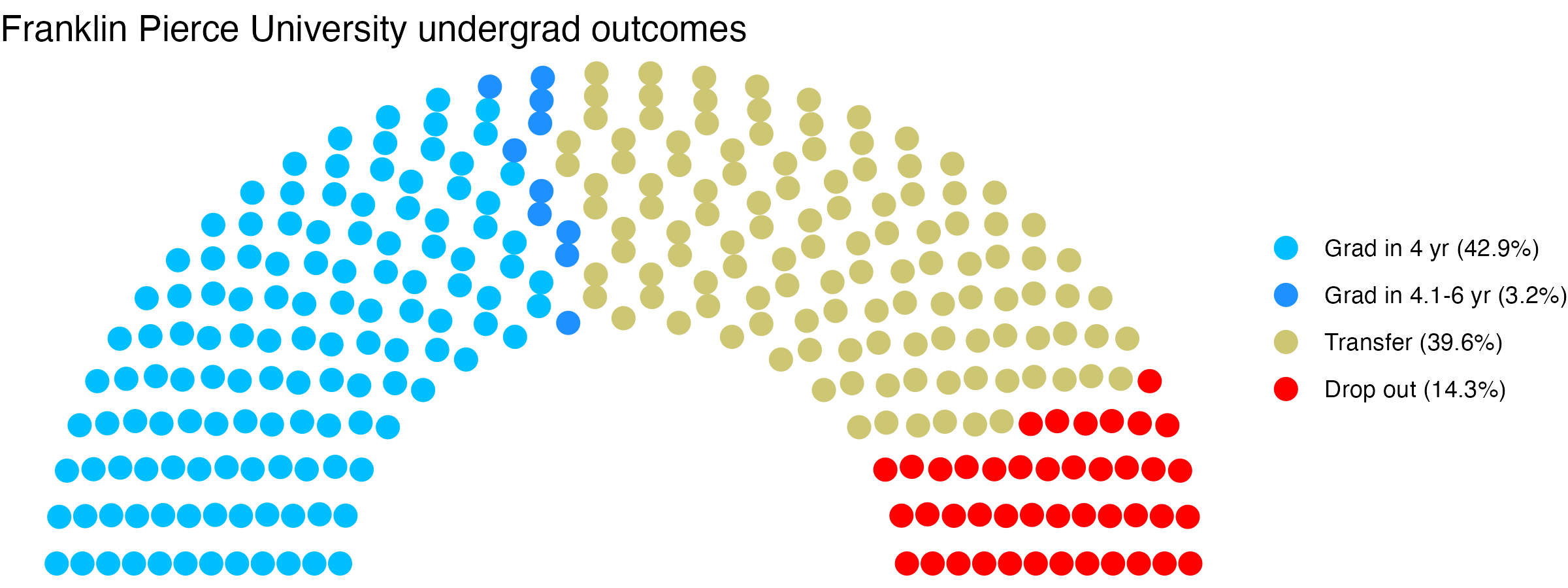 Parliament plot showing the outcomes for full time undergraduates
