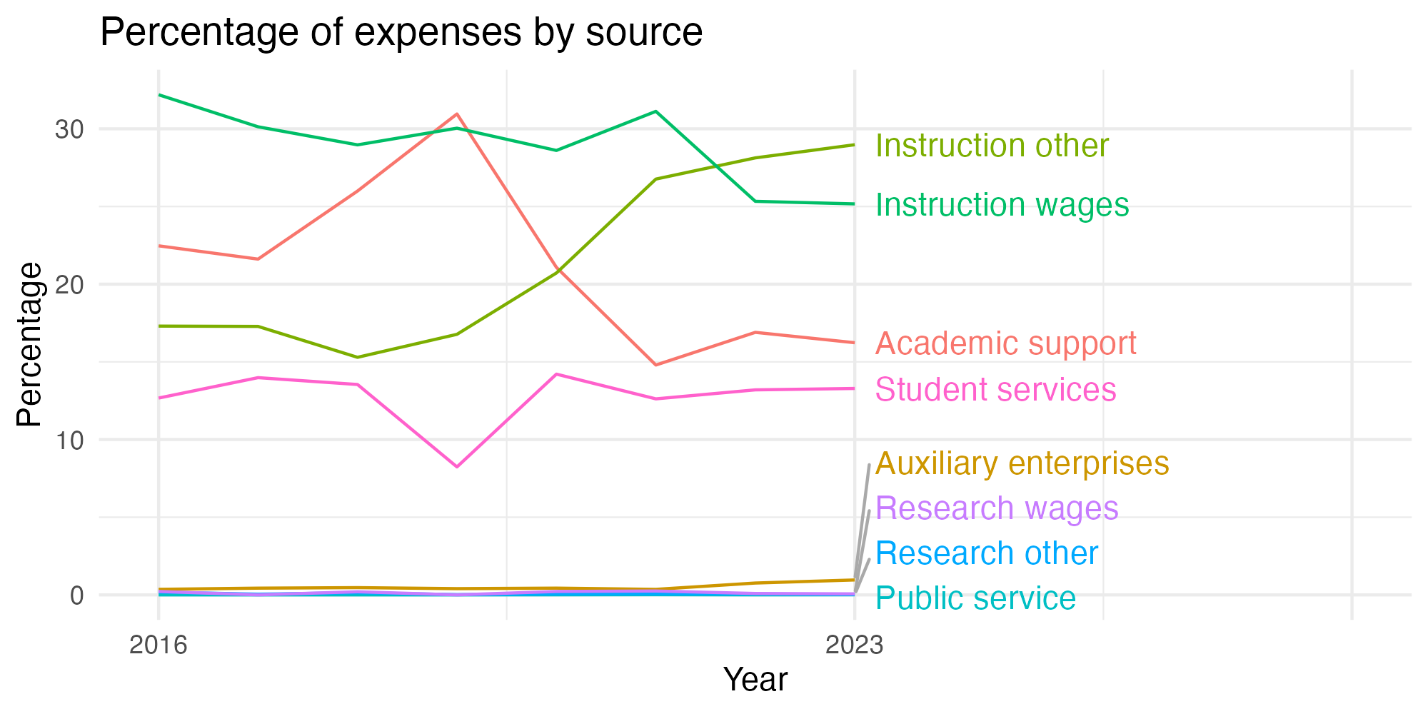 Line plot showing expenses by category over time.