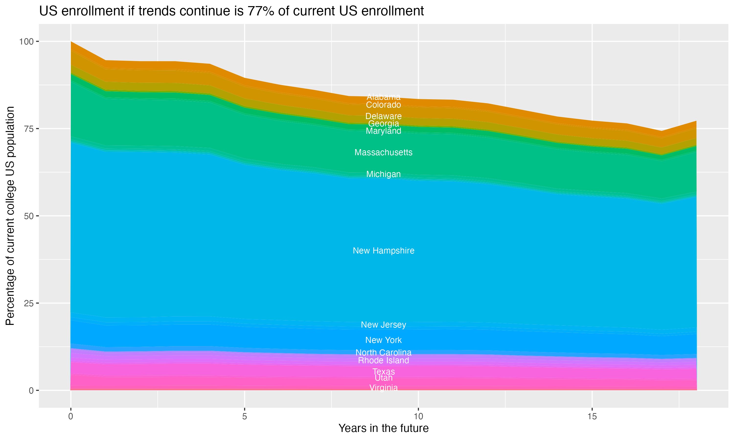 Stacked area plot showing trends if enrollment of 18 year olds per state stay constant; it will be 77percent of the current population.