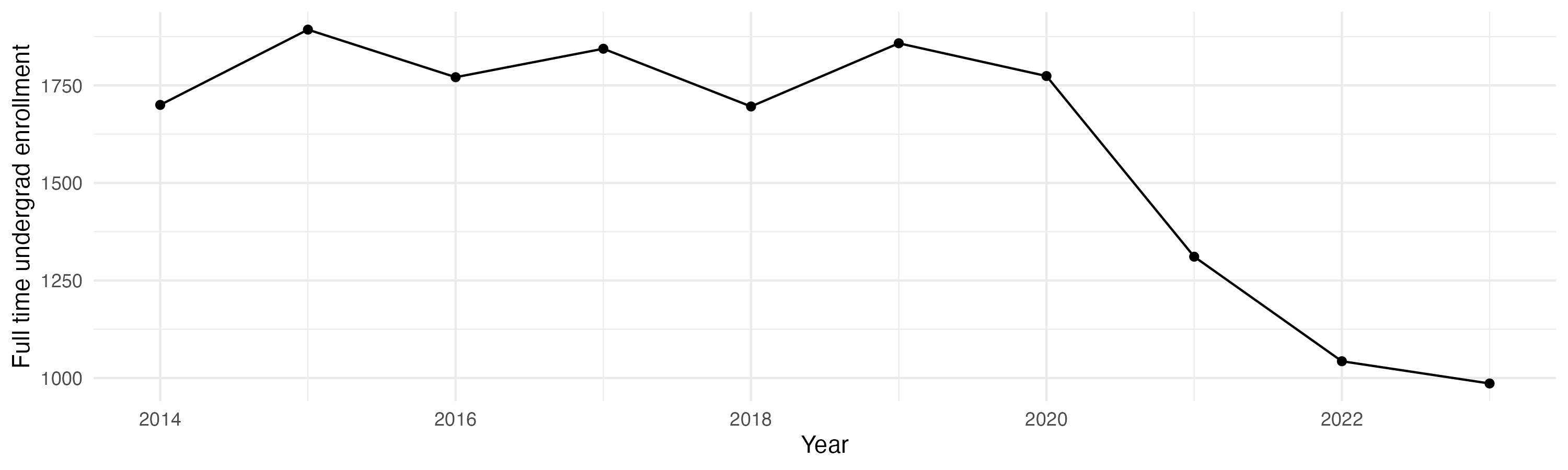 Line plot showing the the full time undergraduate enrollment over time