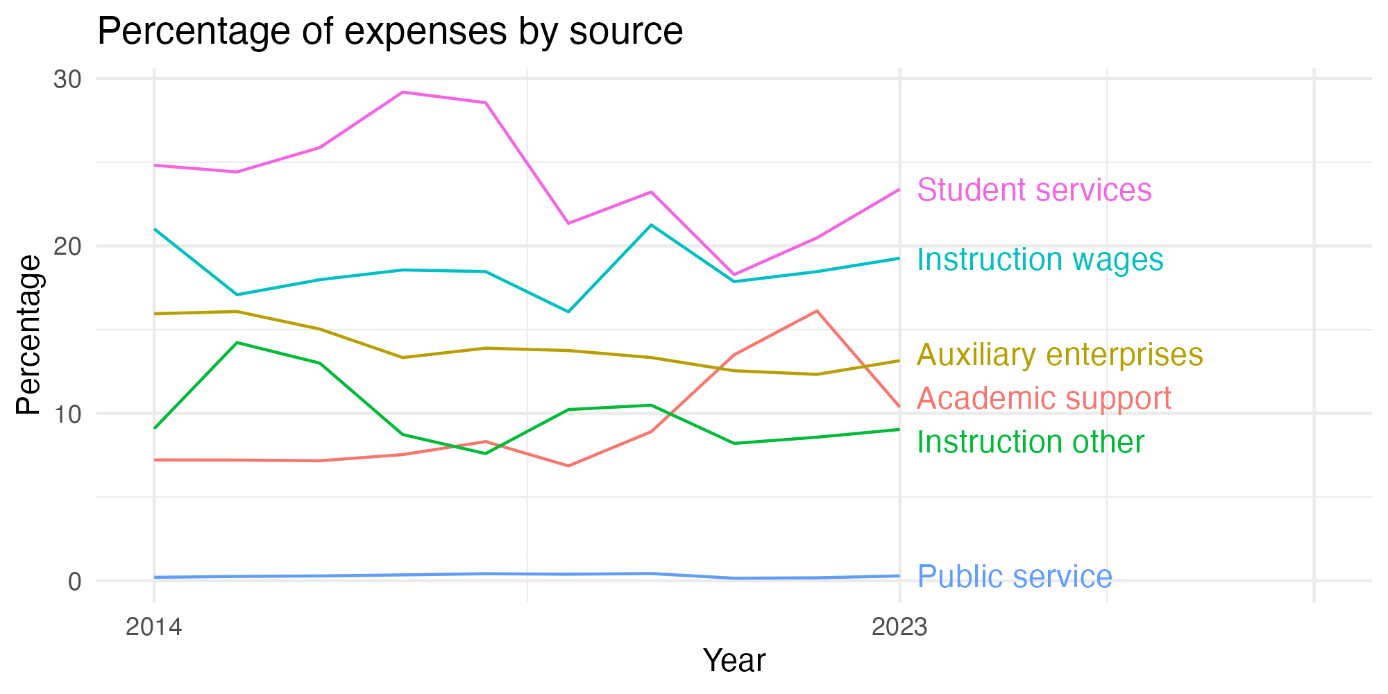 Line plot showing expenses by category over time.