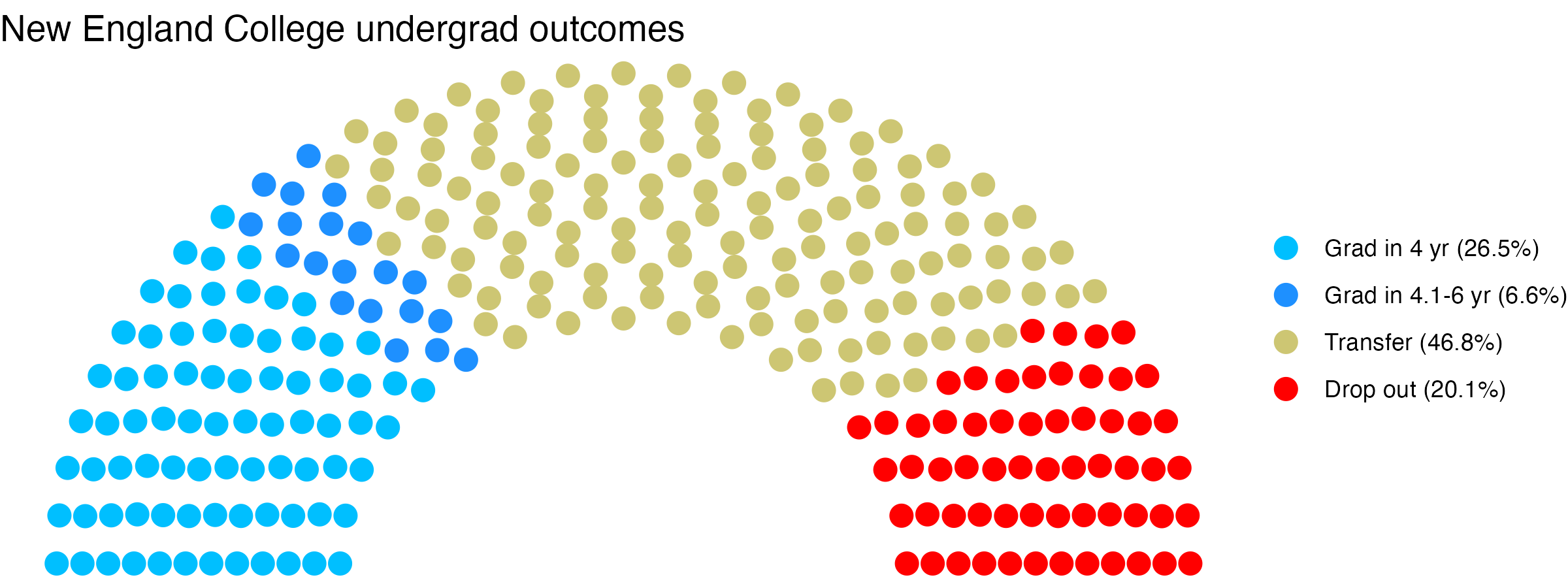 Parliament plot showing the outcomes for full time undergraduates