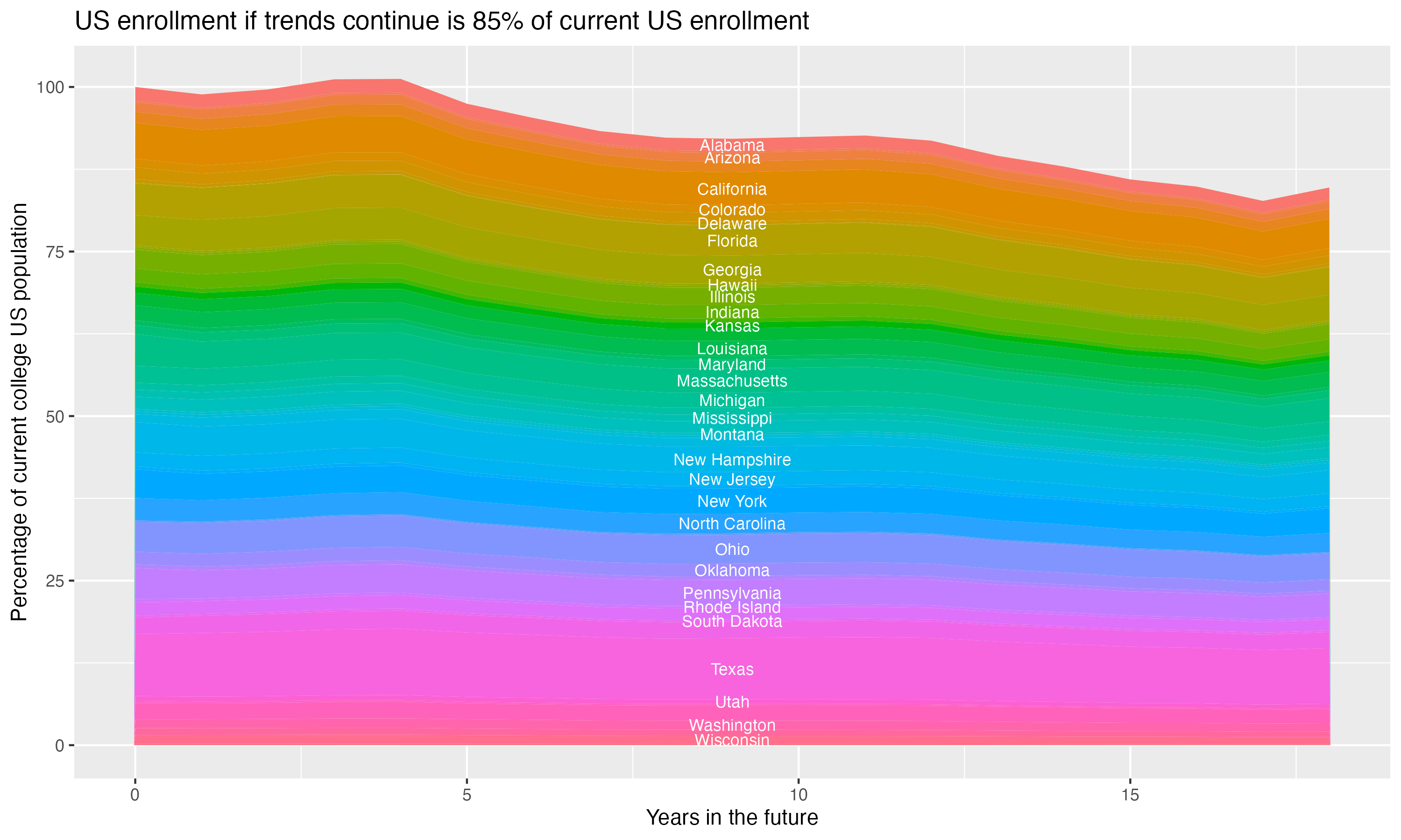 Stacked area plot showing trends if enrollment of 18 year olds per state stay constant; it will be 85percent of the current population.