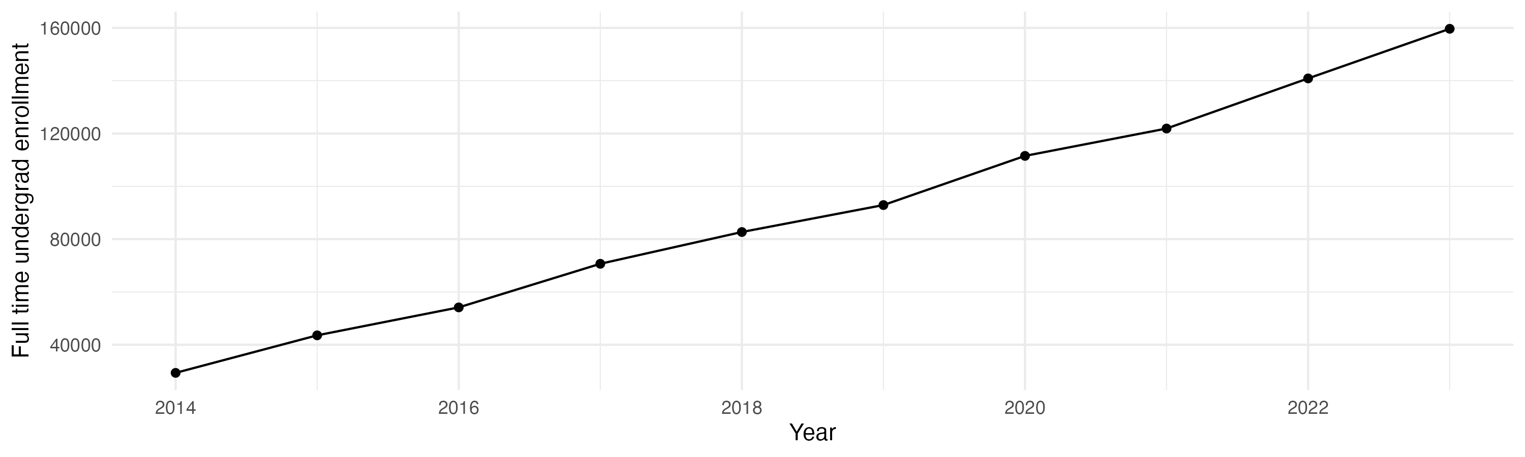 Line plot showing the the full time undergraduate enrollment over time