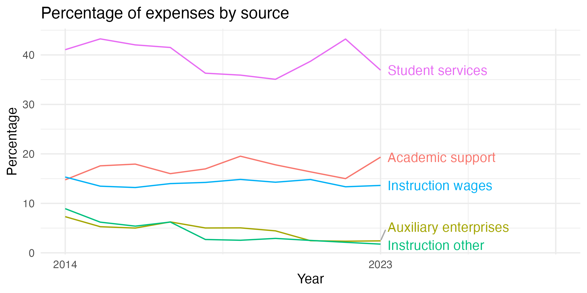Line plot showing expenses by category over time.