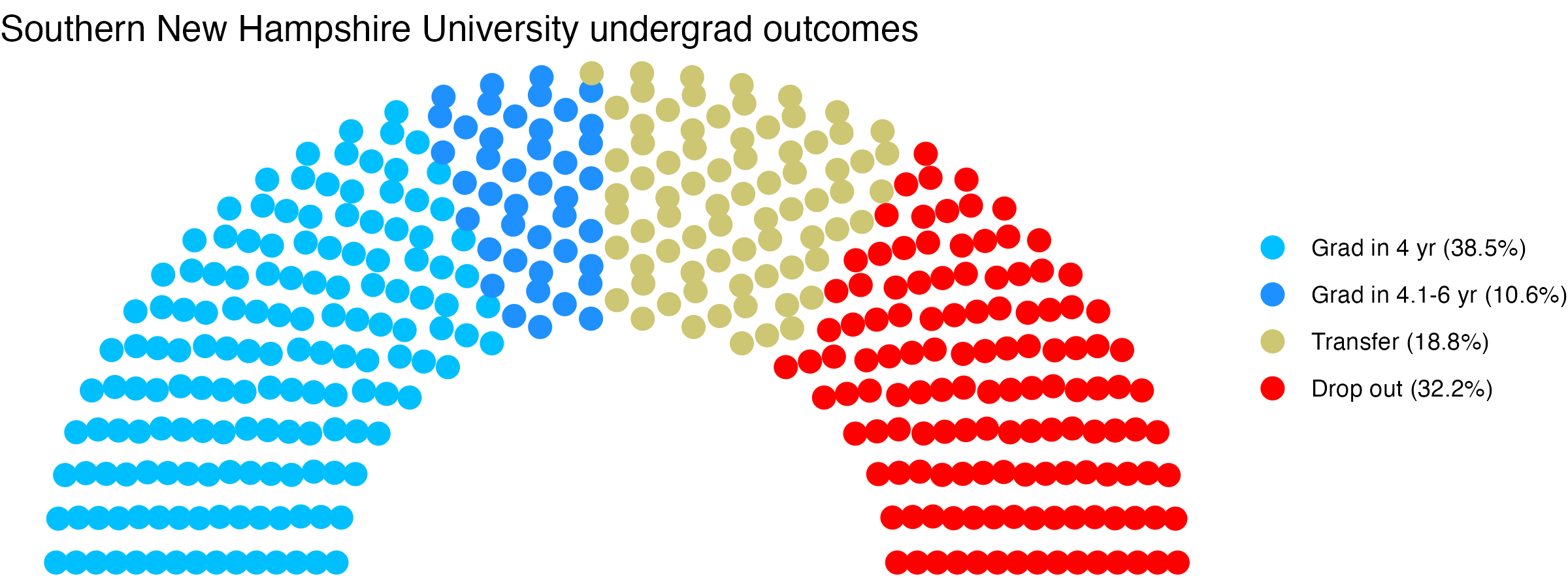 Parliament plot showing the outcomes for full time undergraduates