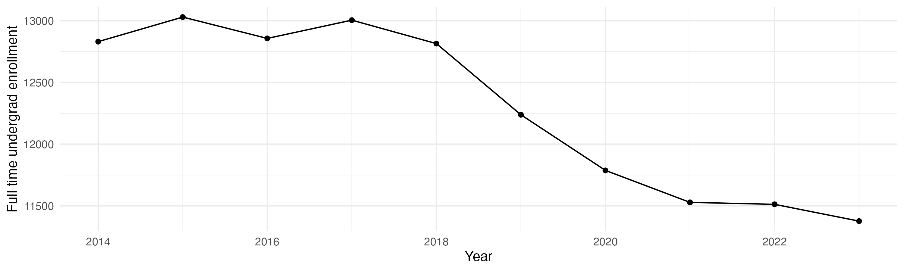 Line plot showing the the full time undergraduate enrollment over time