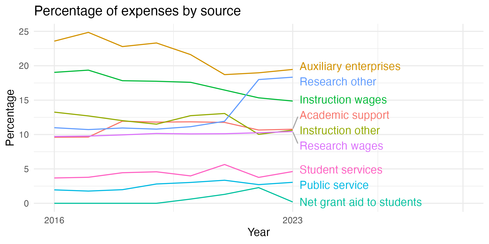 Line plot showing expenses by category over time.