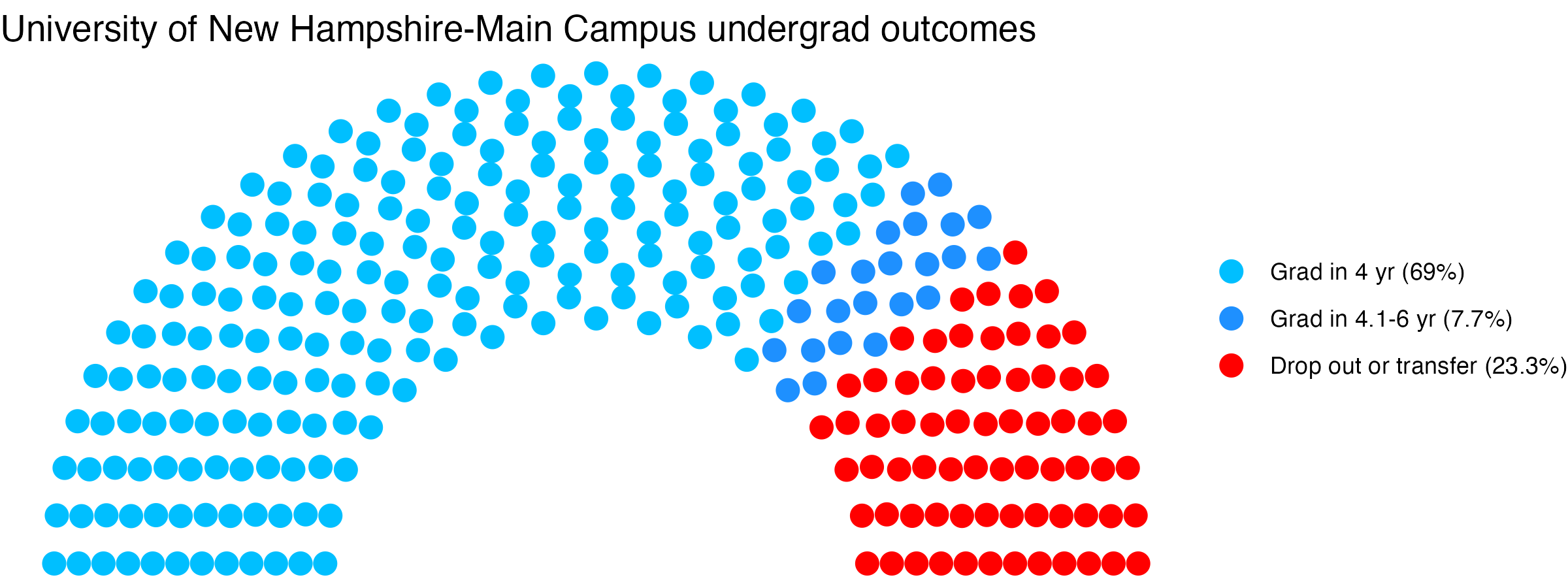 Parliament plot showing the outcomes for full time undergraduates