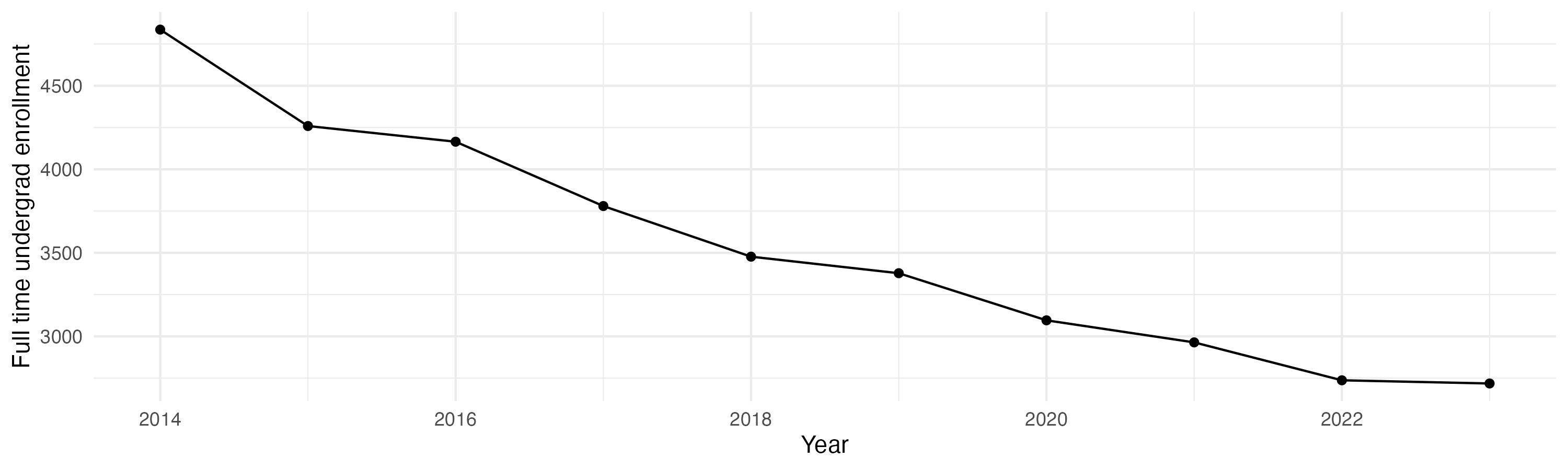 Line plot showing the the full time undergraduate enrollment over time