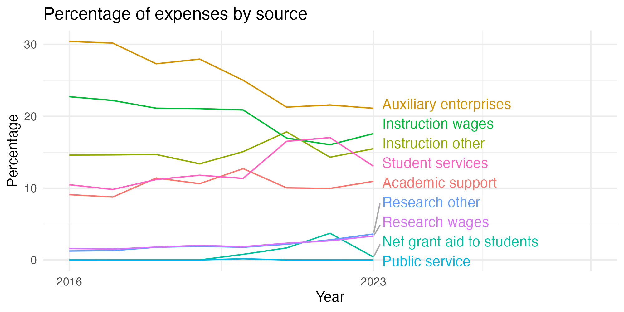Line plot showing expenses by category over time.