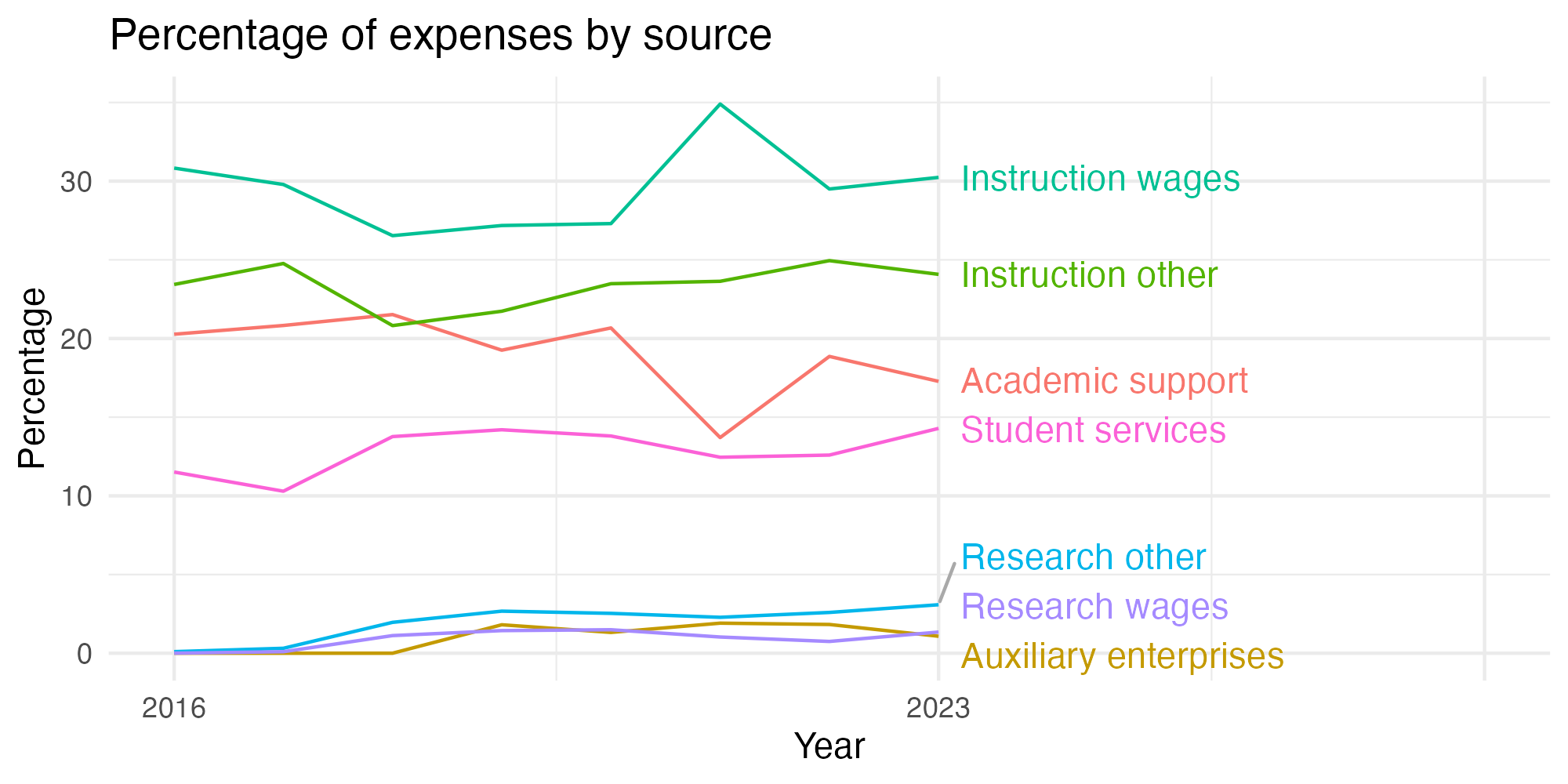 Line plot showing expenses by category over time.