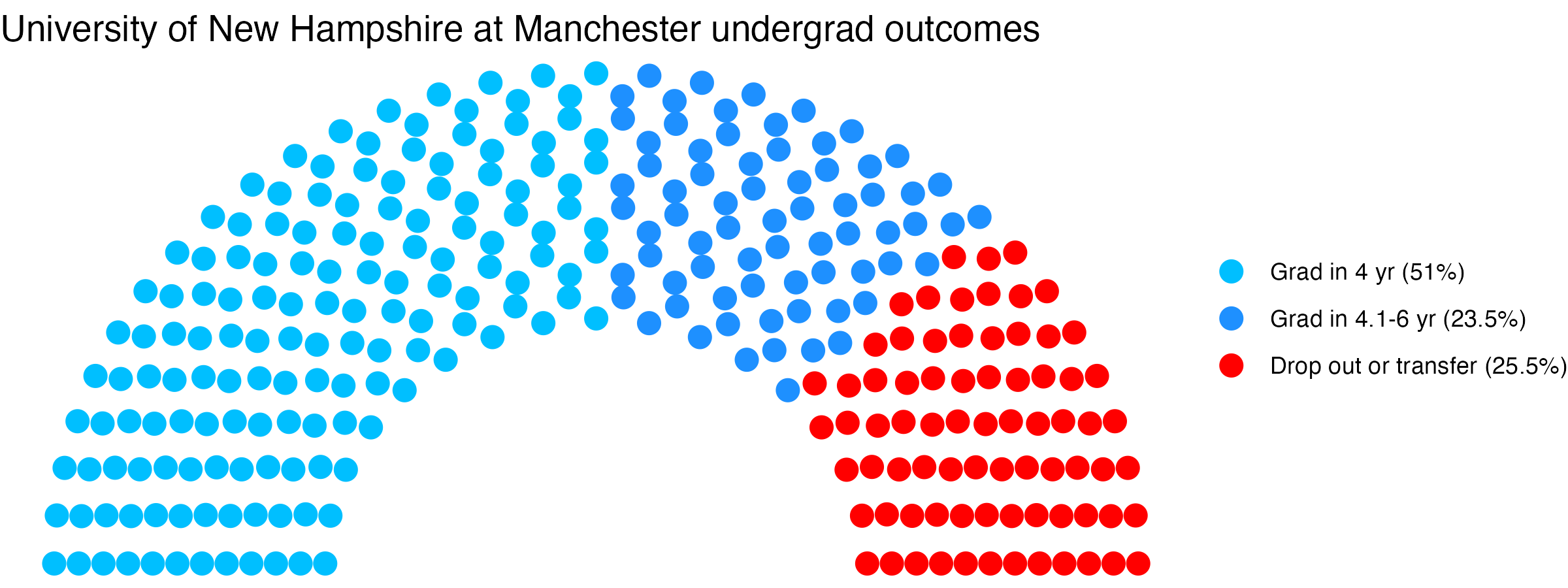 Parliament plot showing the outcomes for full time undergraduates