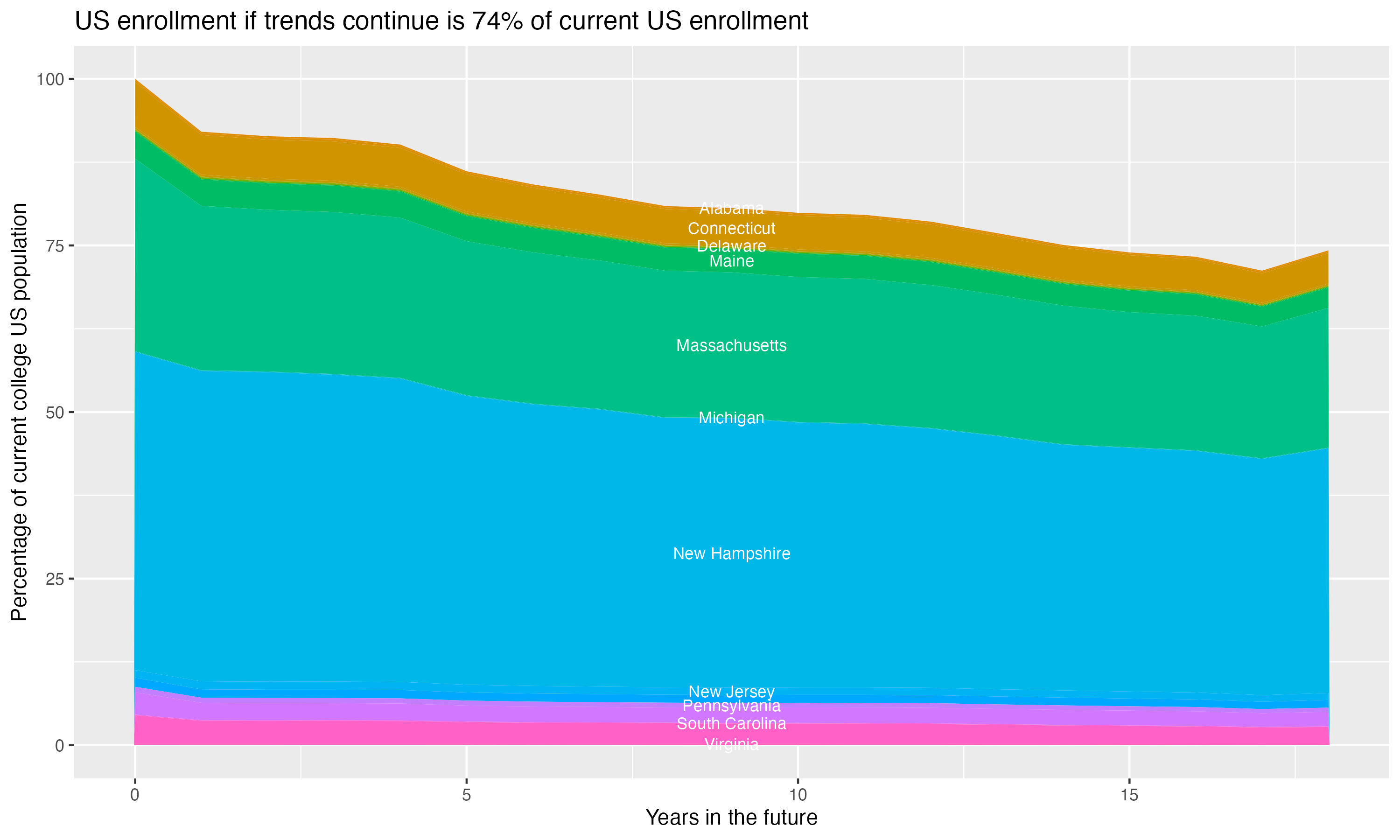 Stacked area plot showing trends if enrollment of 18 year olds per state stay constant; it will be 74percent of the current population.