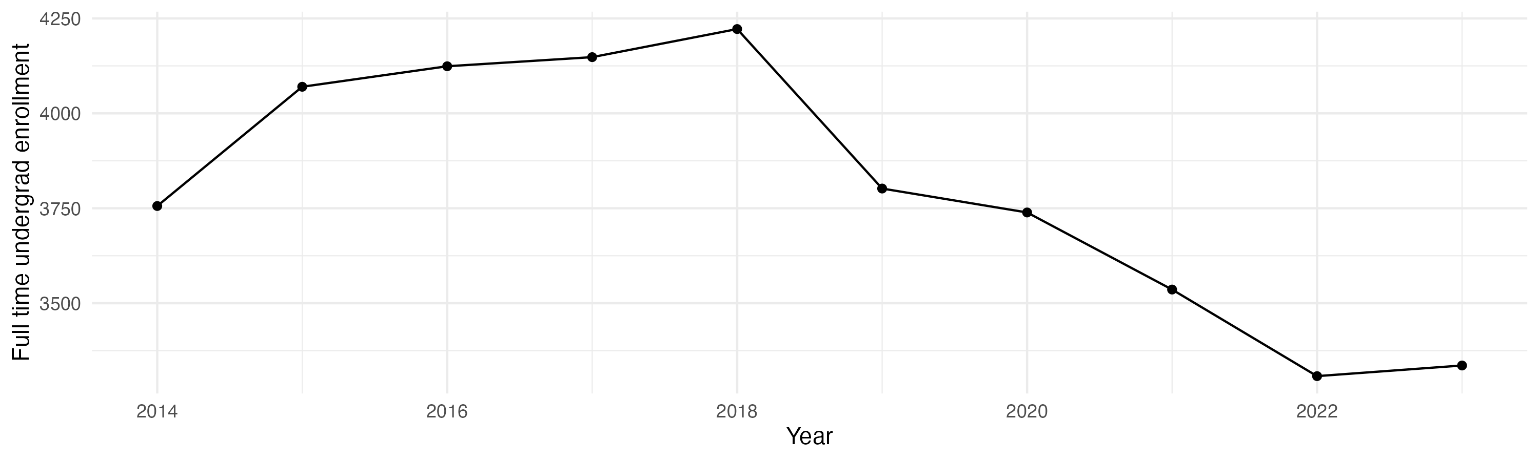 Line plot showing the the full time undergraduate enrollment over time