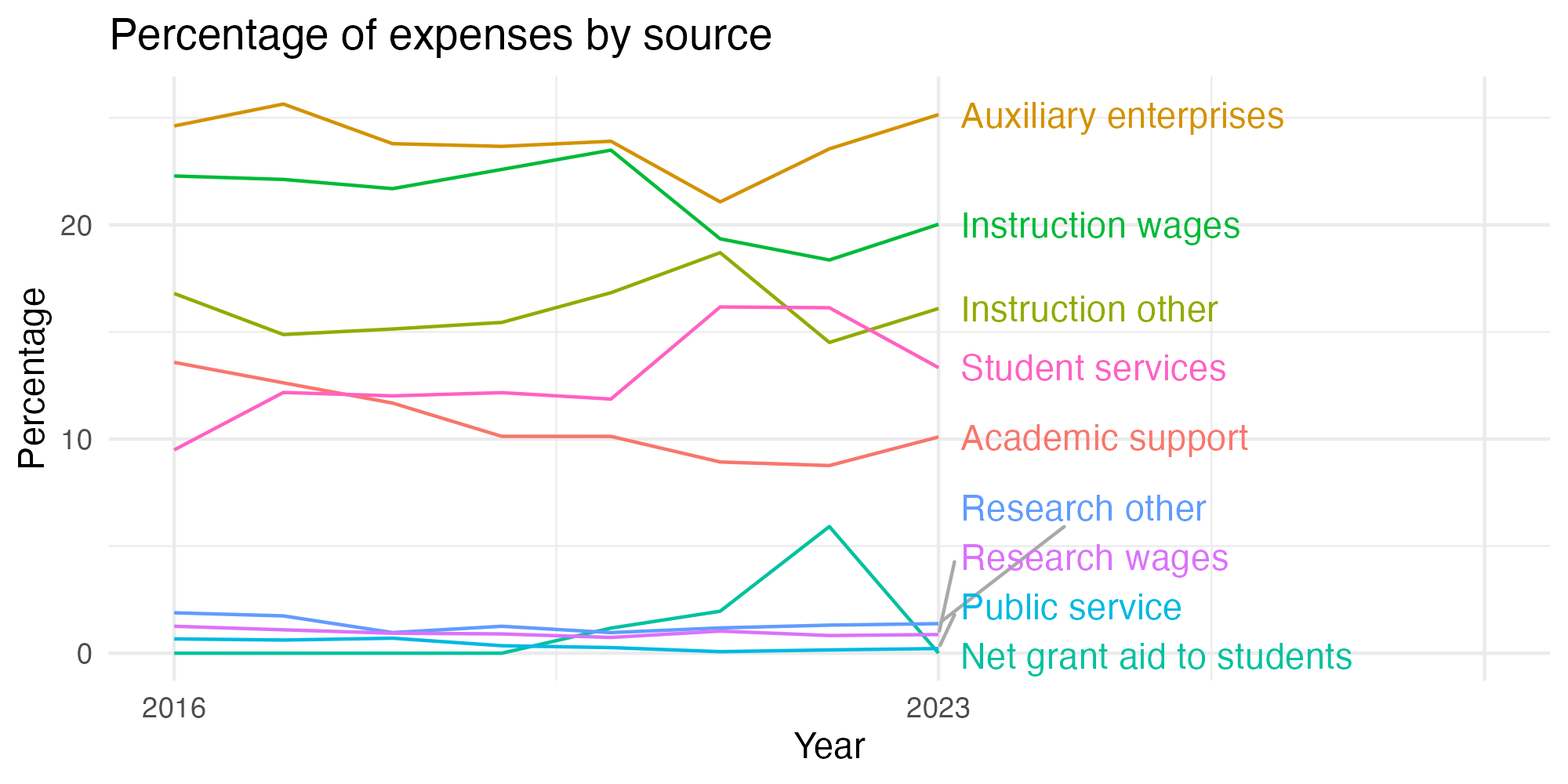 Line plot showing expenses by category over time.