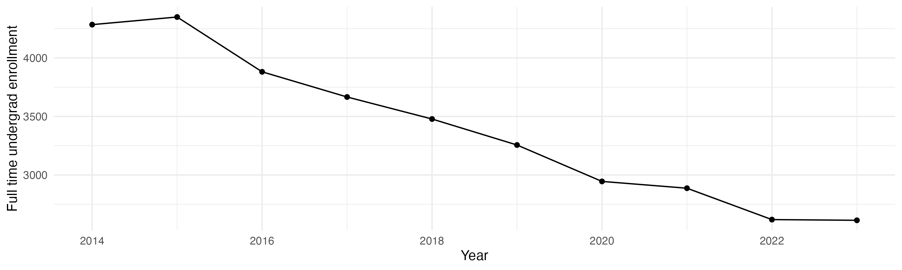Line plot showing the the full time undergraduate enrollment over time