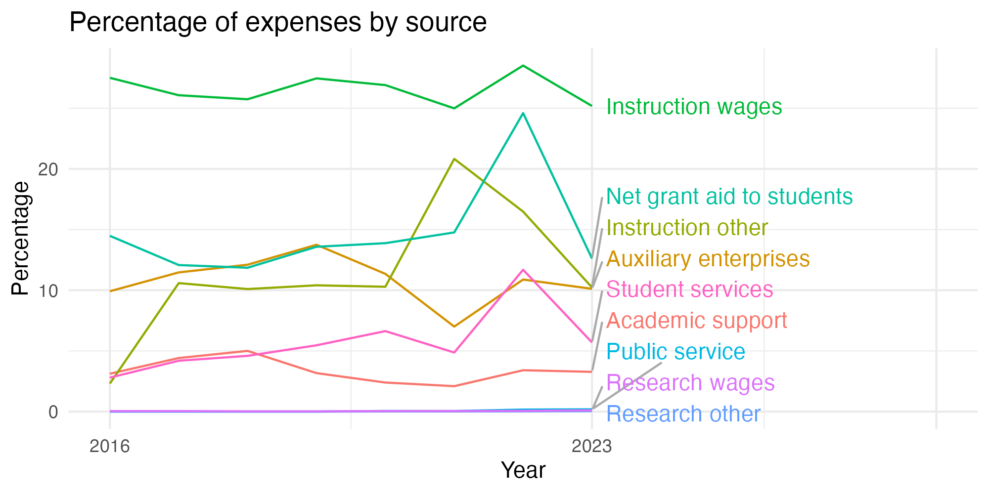 Line plot showing expenses by category over time.