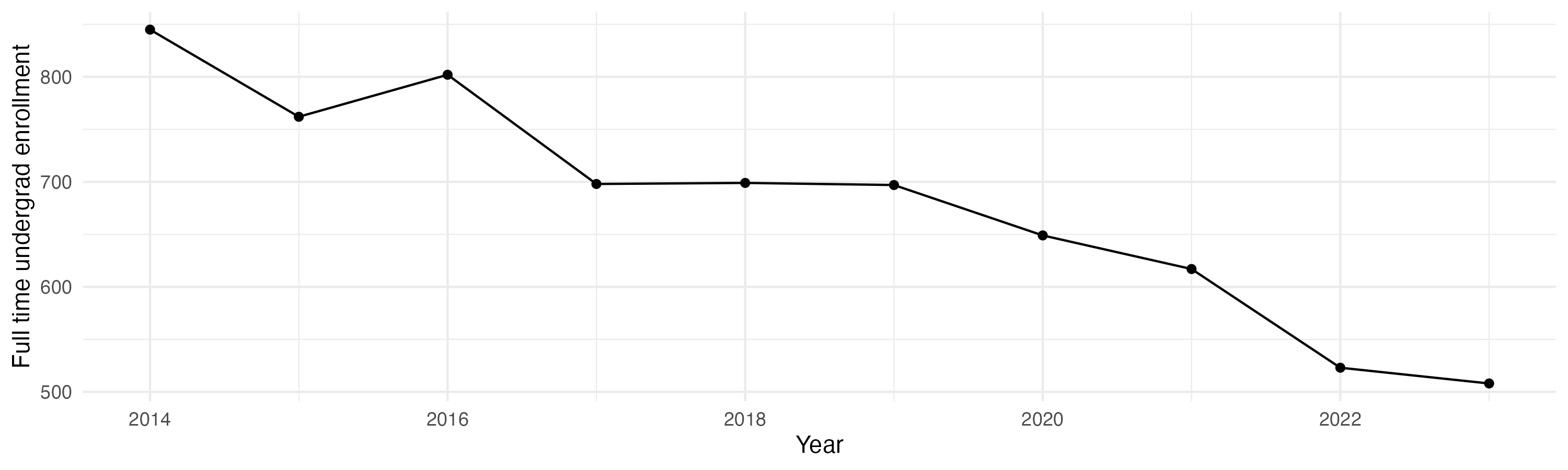 Line plot showing the the full time undergraduate enrollment over time