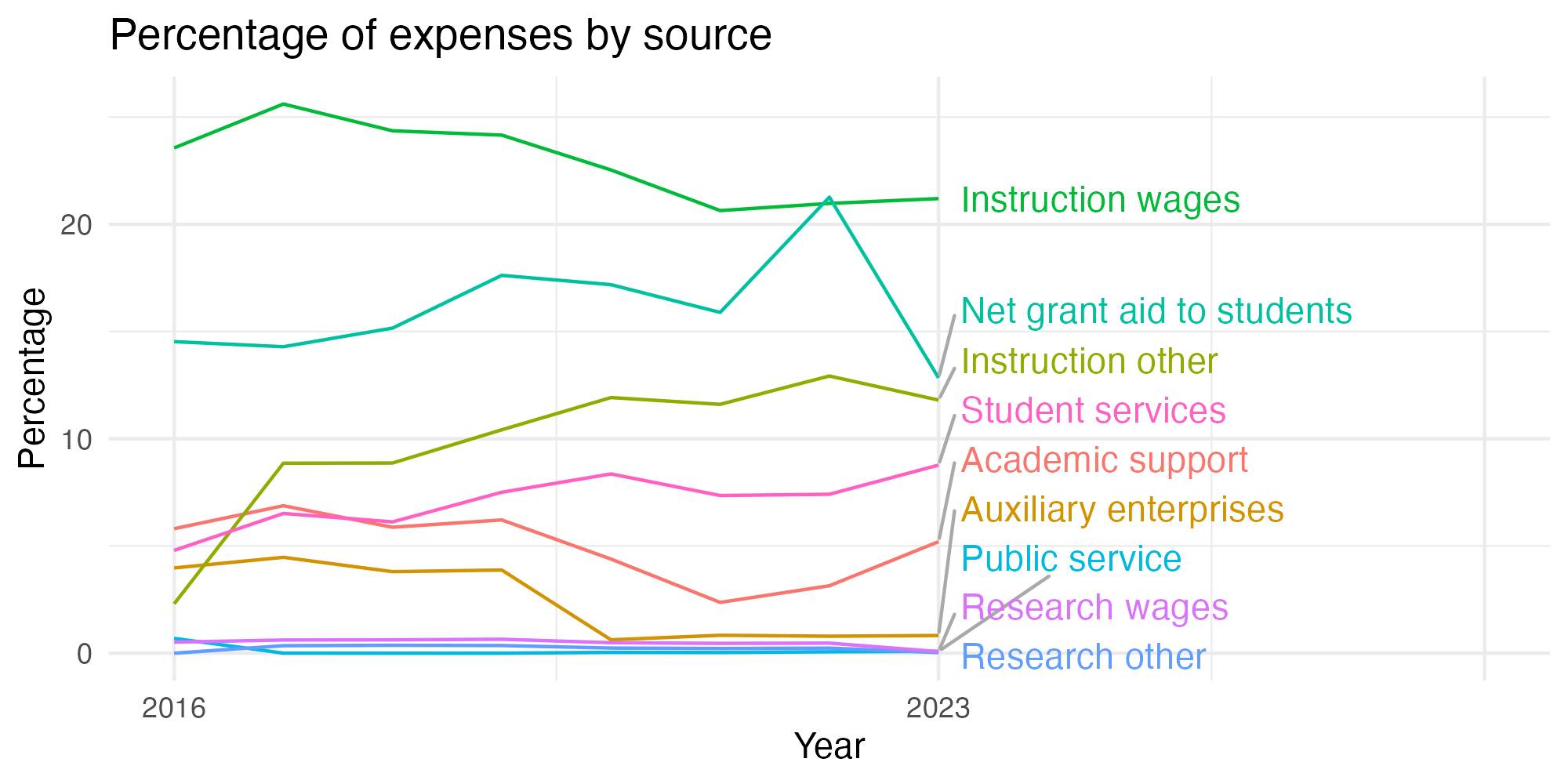 Line plot showing expenses by category over time.