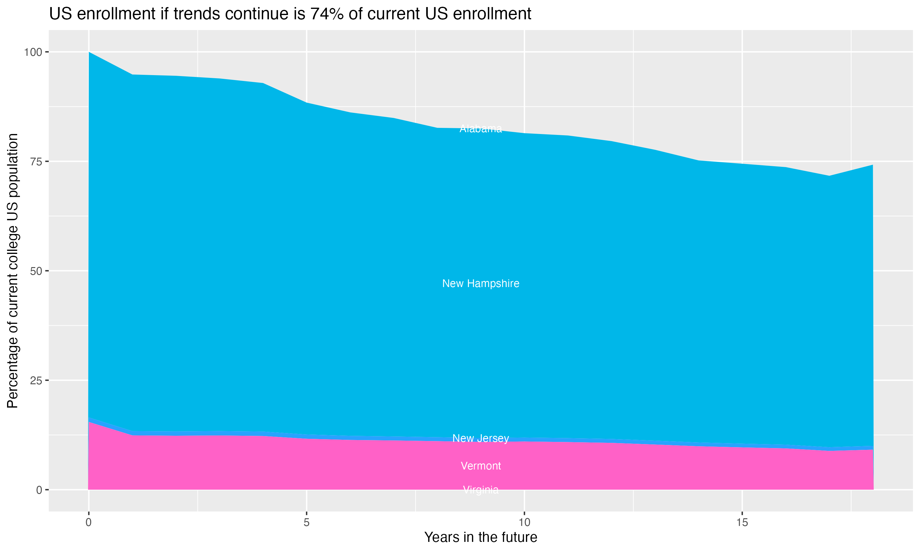 Stacked area plot showing trends if enrollment of 18 year olds per state stay constant; it will be 74percent of the current population.